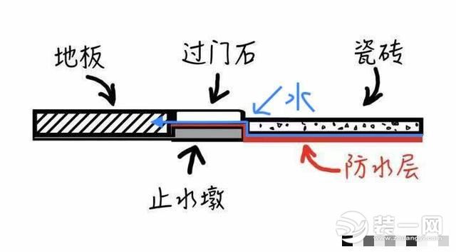 卫生间门槛石防水做法效果图