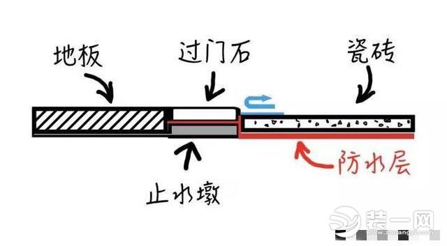 卫生间门槛石防水做法效果图