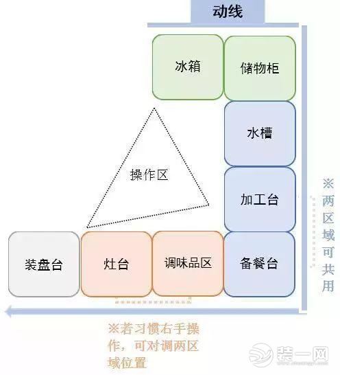 厨房动线怎么安排