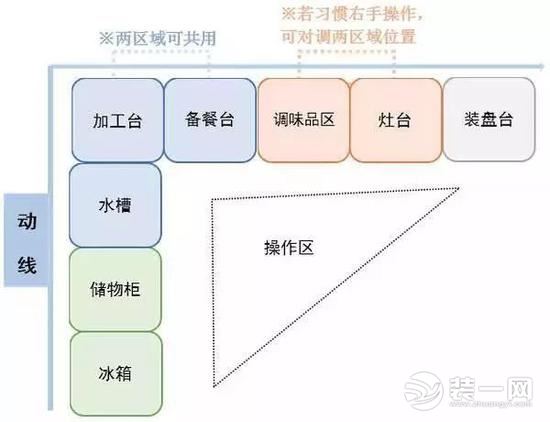 厨房动线怎么安排