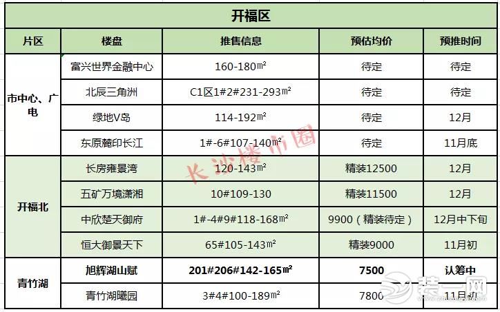 年末冲刺长沙哪些楼盘可以入手?快来看长沙楼盘推荐