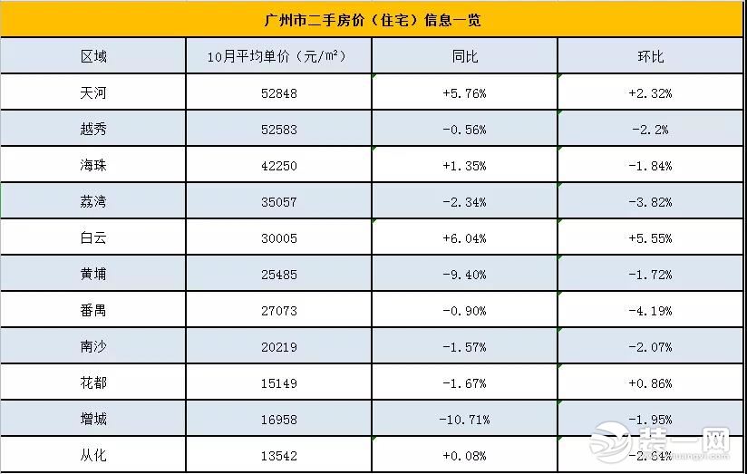 广州房产信息图