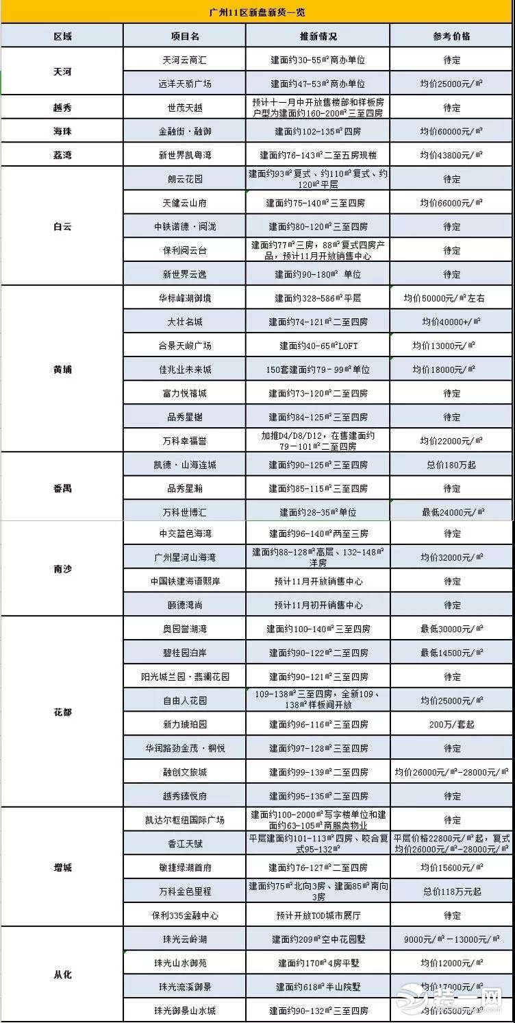 广州房产信息图