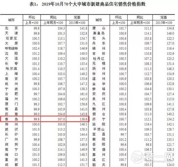 房价趋势信息表图