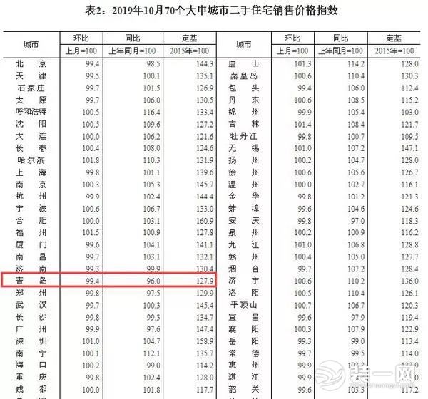 房价趋势信息表图