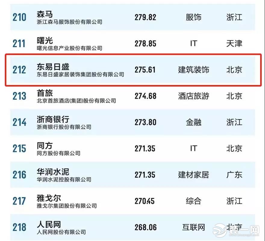 東易日盛品牌價值一路飆升275.61億 再次霸居行業第一