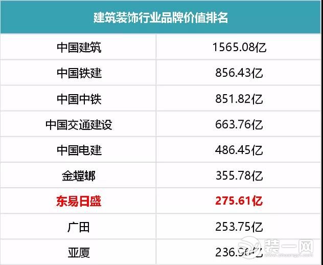 東易日盛品牌價值一路飆升275.61億 再次霸居行業第一