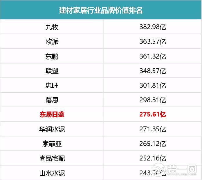 東易日盛品牌價值一路飆升275.61億 再次霸居行業第一