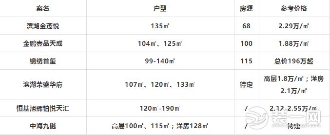 合肥近期新开楼盘大集合滨湖高新肥西一大波房源