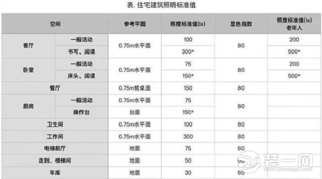 衣帽间灯光的设计