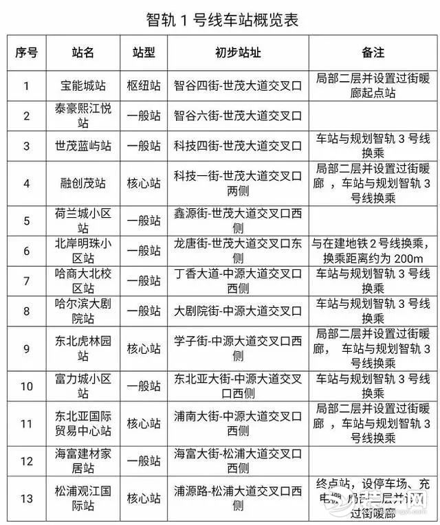 哈尔滨新区最新消息