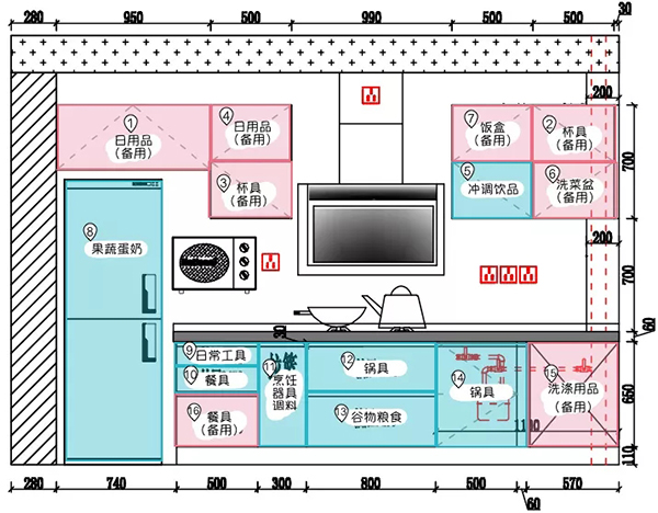 厨房功能区布置示意图