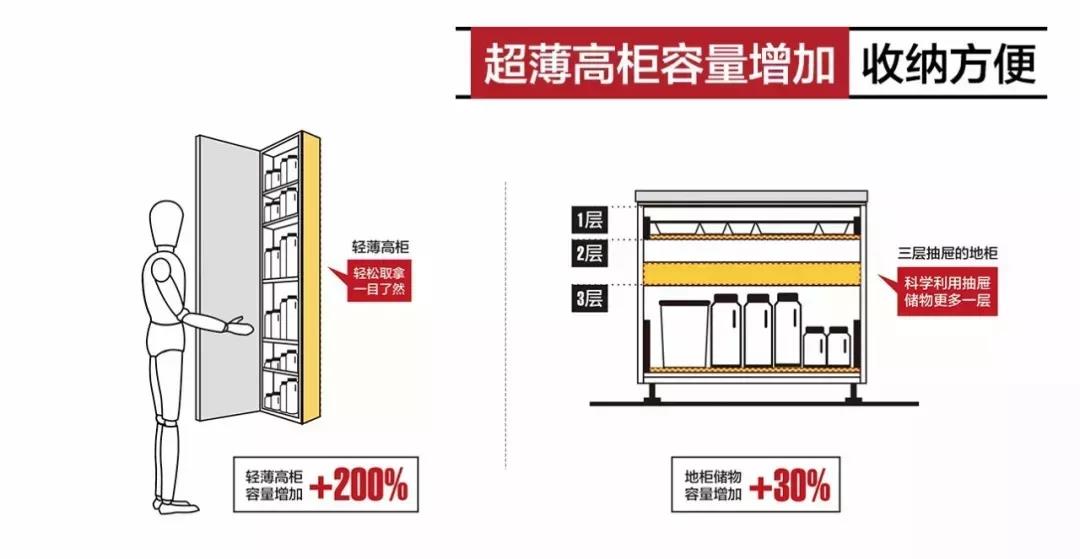 厨房设计地柜合理收纳效果图