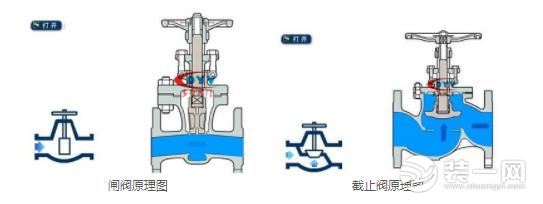 截止阀和闸阀的区别