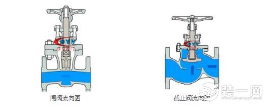 截止阀和闸阀的区别