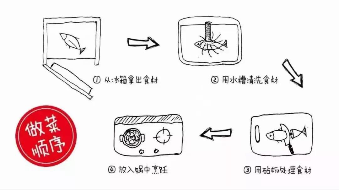 厨房动线设计效果图