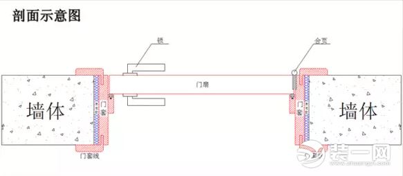 门尺寸测量