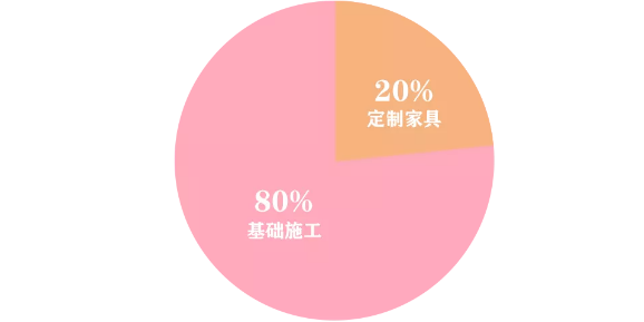 北京润元装饰施工占比