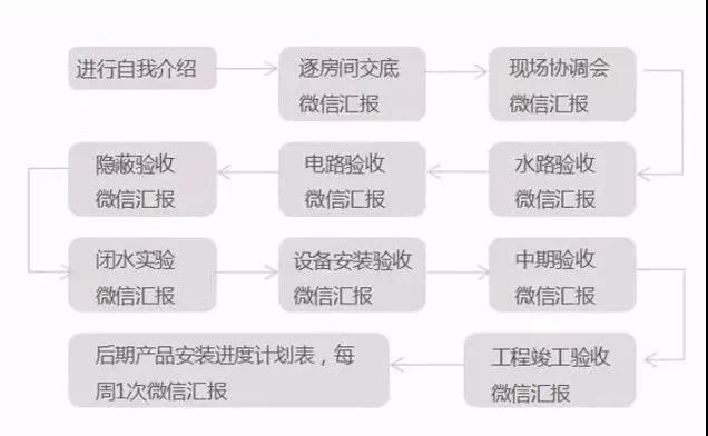 项目实施服务监控