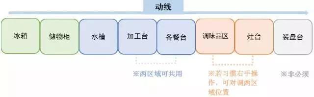 廚房布局類型設(shè)計效果圖