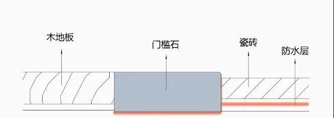 门槛石防水作用