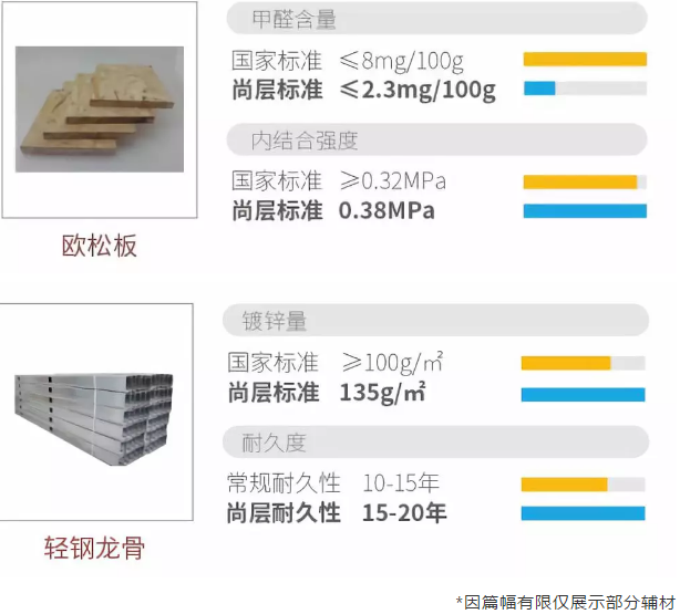 100%高于国家标准的别墅专属辅材