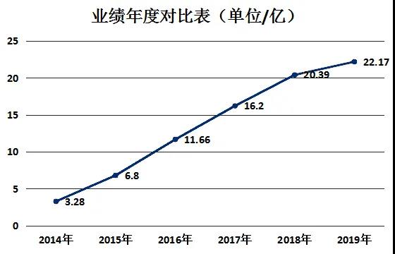 多数业绩长期是当地第一