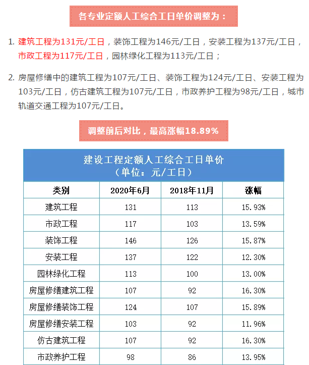 高-人工费上涨