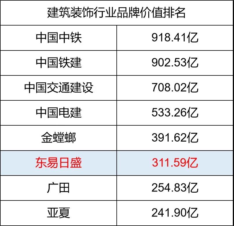 东易日盛在建筑装饰行业遥遥领先