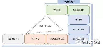 厨房布局设计