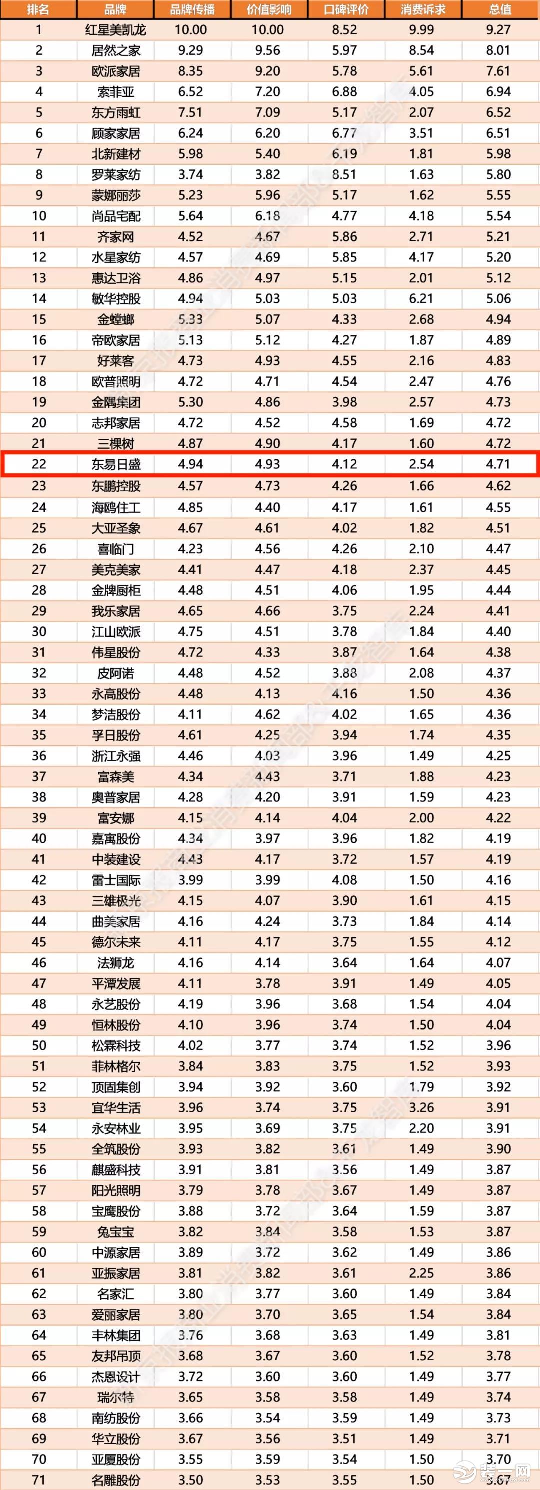 东易日盛装饰品牌影响力榜单