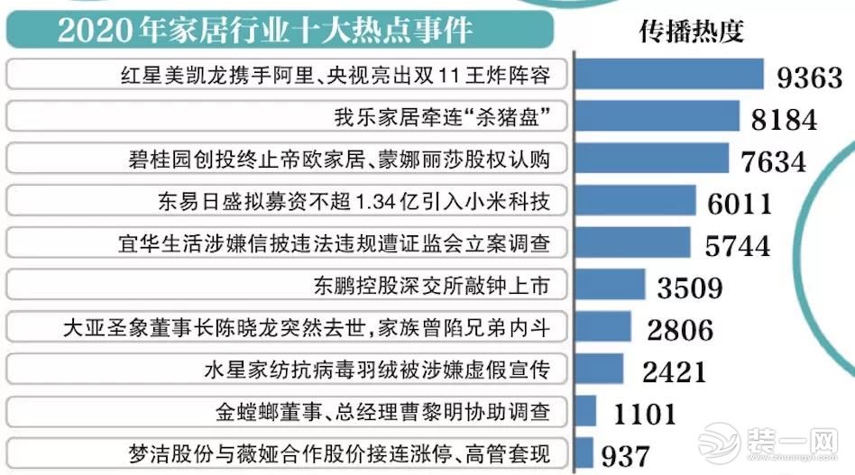 东易日盛装饰品牌影响力榜单