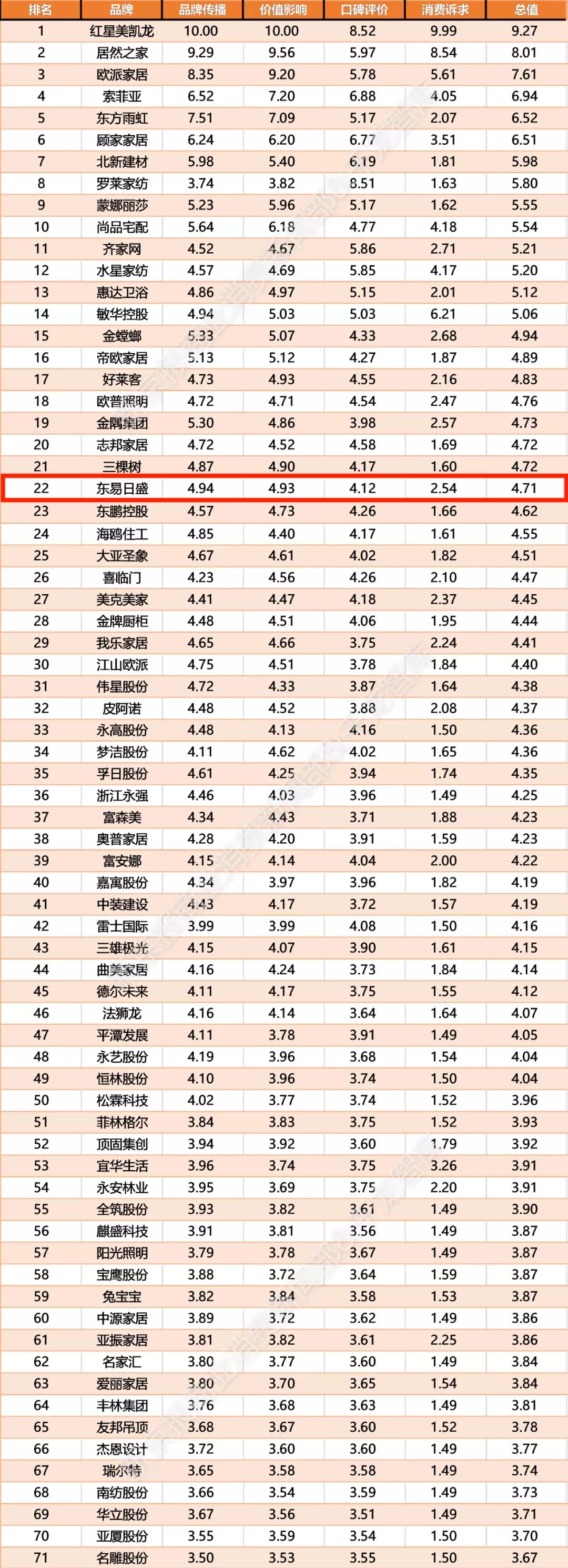 2020家居TOP品牌影响力榜单