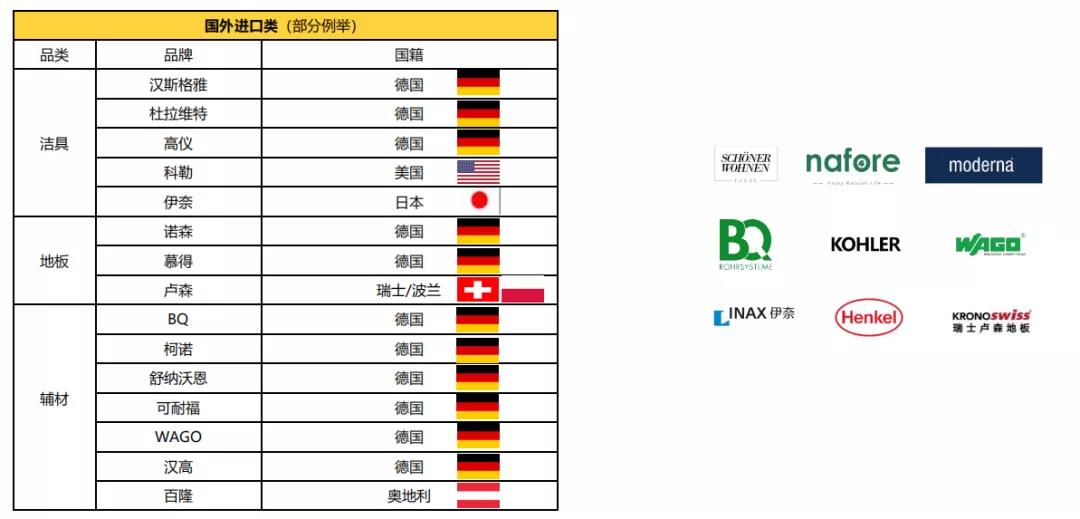 90%辅材进口、80%品类进口