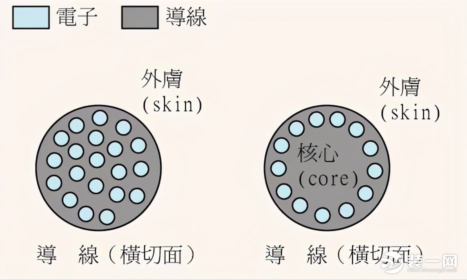 装修硬线好还是软线好