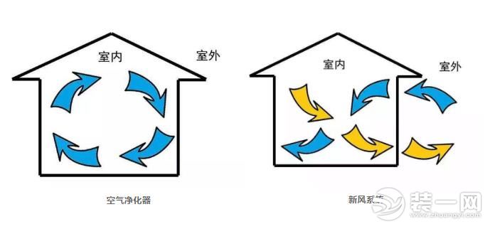 家居通风