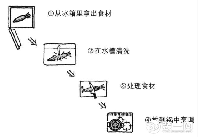 动线设计