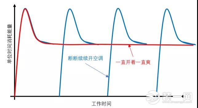 家用空调怎么选？空调选定频还是变频？get空调省电诀窍