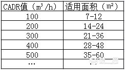 空氣凈化器有用嗎？選購空氣凈化器注意事項(xiàng)