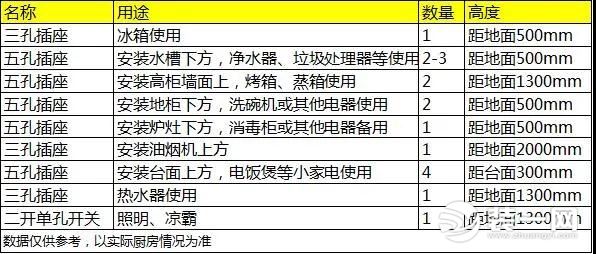 廚房裝修設(shè)計，廚房插座安裝高度示意圖