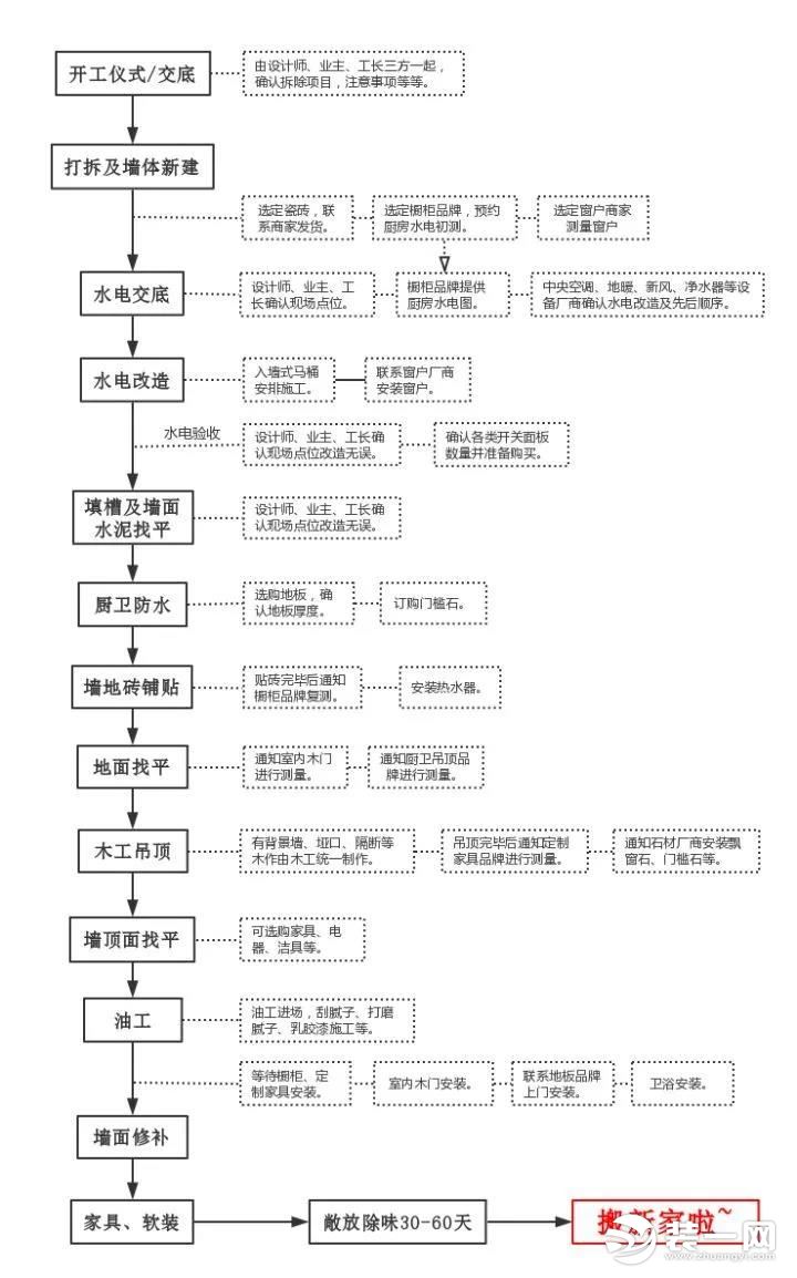 装修全流程详细攻略 18个装修流程及注意事项图