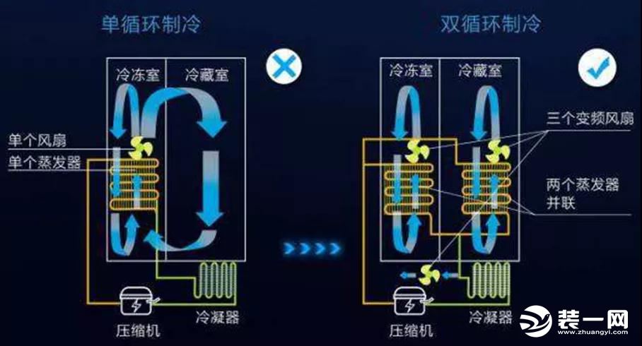 如何選購(gòu)風(fēng)冷冰箱？裝一網(wǎng)來教你從這四個(gè)方面下手