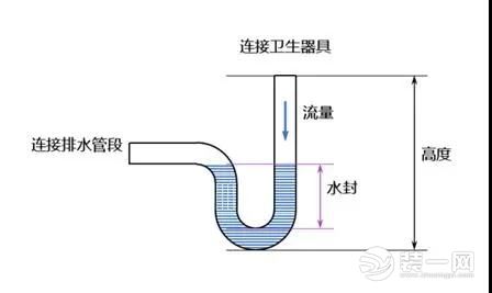 卫生间下水道返味怎么办？与其亡羊补牢何不在装修时就解决