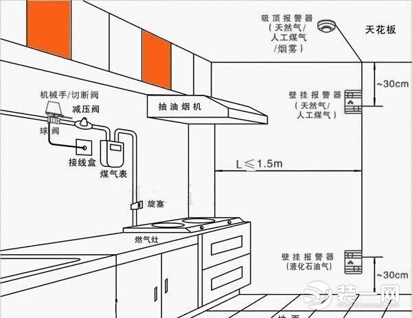 廚房燃氣系統(tǒng)設(shè)計圖示