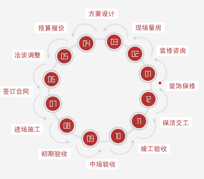 柳州装修流程图