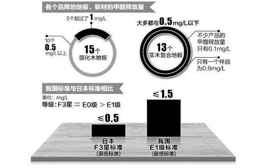 强化木地板和实木复合地板甲醛释放量检测结果及中国与日本地板最低标准比较