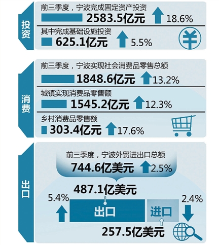 宁波前三季度经济运行情况图示