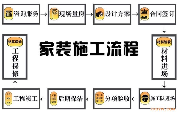 装修步骤流程图