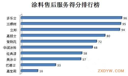 涂料品牌得分图