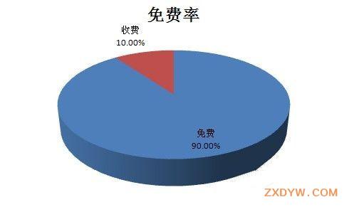 电话免费率图